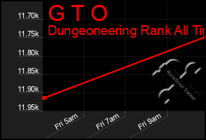 Total Graph of G T O