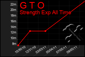 Total Graph of G T O