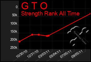Total Graph of G T O