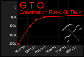 Total Graph of G T O