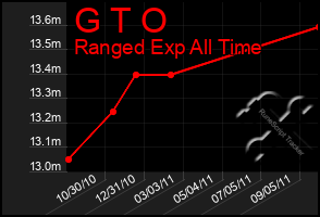 Total Graph of G T O