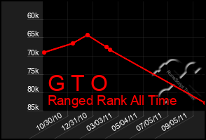 Total Graph of G T O