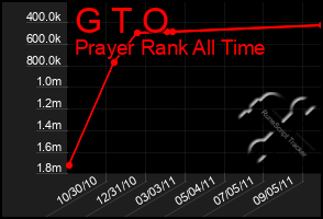 Total Graph of G T O