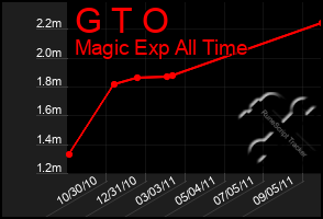 Total Graph of G T O