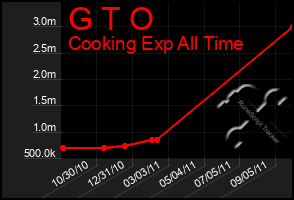 Total Graph of G T O