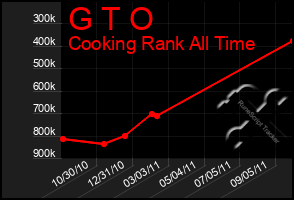 Total Graph of G T O