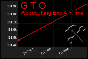 Total Graph of G T O