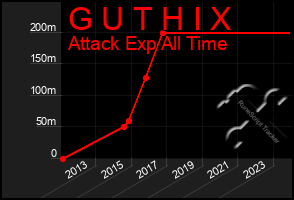 Total Graph of G U T H I X