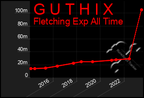 Total Graph of G U T H I X