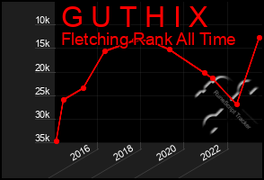 Total Graph of G U T H I X