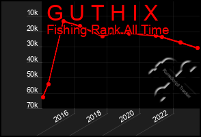 Total Graph of G U T H I X