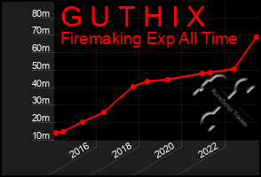 Total Graph of G U T H I X