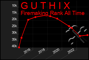 Total Graph of G U T H I X