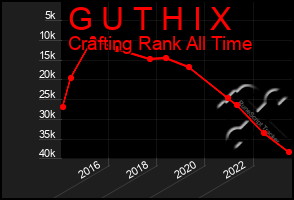 Total Graph of G U T H I X