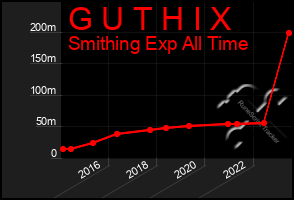 Total Graph of G U T H I X