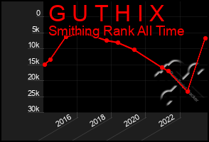 Total Graph of G U T H I X