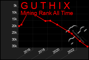 Total Graph of G U T H I X