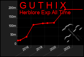 Total Graph of G U T H I X