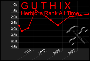 Total Graph of G U T H I X