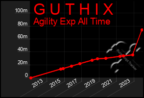 Total Graph of G U T H I X