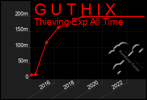 Total Graph of G U T H I X