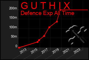 Total Graph of G U T H I X