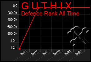 Total Graph of G U T H I X