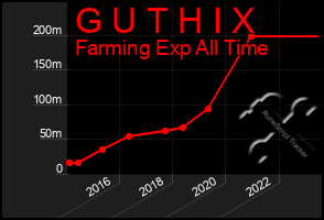 Total Graph of G U T H I X