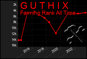 Total Graph of G U T H I X