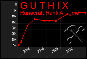 Total Graph of G U T H I X