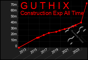 Total Graph of G U T H I X