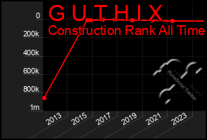 Total Graph of G U T H I X