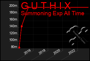 Total Graph of G U T H I X