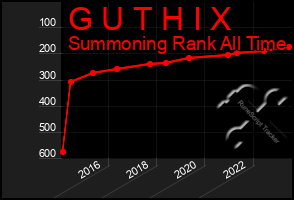 Total Graph of G U T H I X