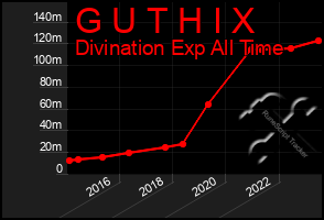 Total Graph of G U T H I X