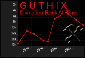 Total Graph of G U T H I X