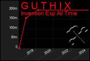 Total Graph of G U T H I X