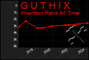 Total Graph of G U T H I X