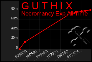 Total Graph of G U T H I X