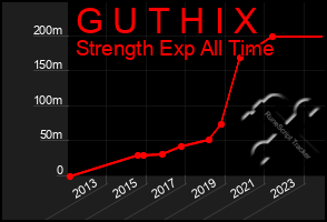 Total Graph of G U T H I X