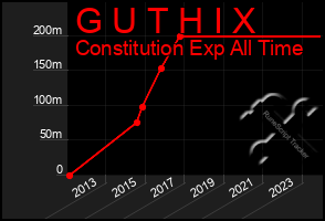 Total Graph of G U T H I X