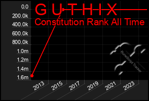 Total Graph of G U T H I X