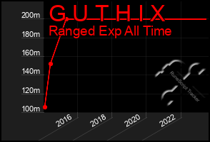 Total Graph of G U T H I X