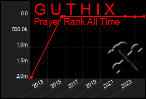 Total Graph of G U T H I X