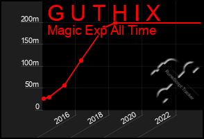 Total Graph of G U T H I X