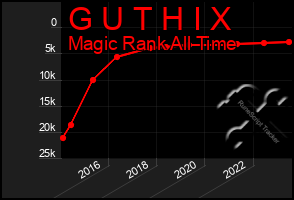 Total Graph of G U T H I X