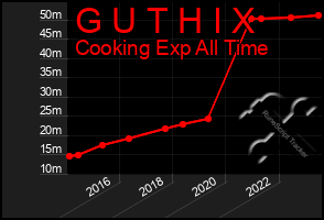 Total Graph of G U T H I X