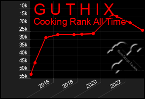 Total Graph of G U T H I X