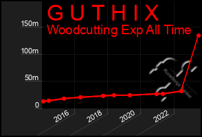 Total Graph of G U T H I X