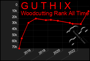 Total Graph of G U T H I X